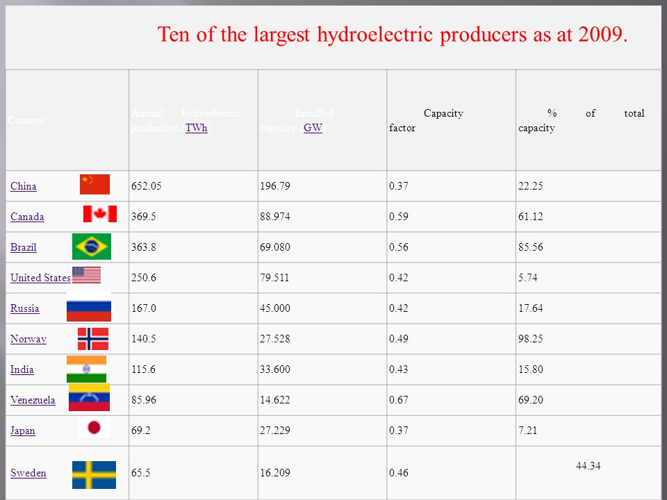 Ten of the largest hydroelectric producers as at 2009.