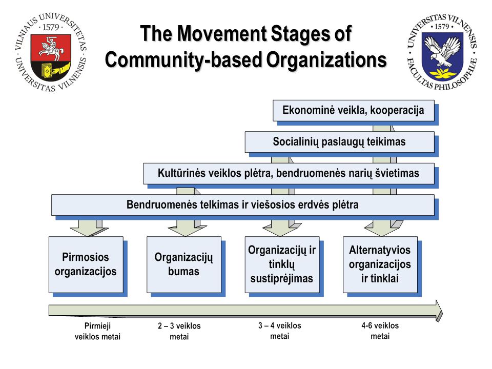 The Movement Stages of Community-based Organizations