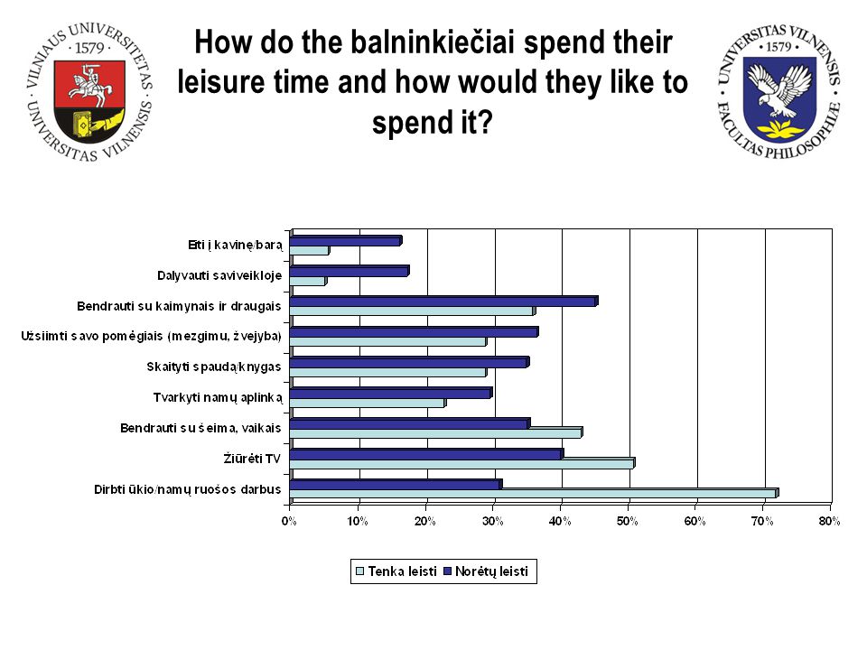 How do the balninkiečiai spend their leisure time and how would they like to spend it