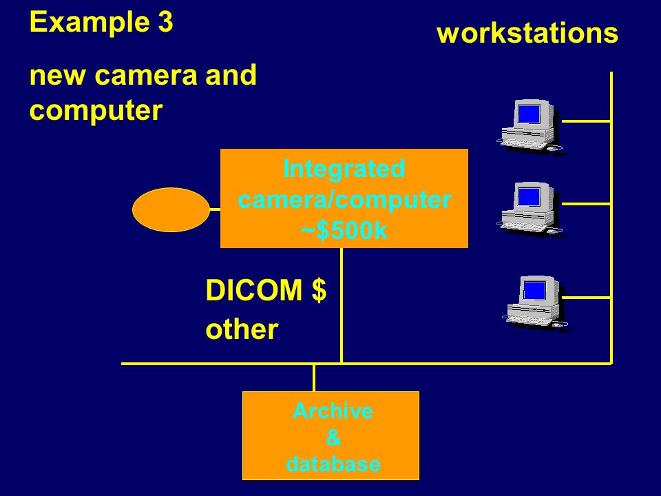 workstations Archive & database Example 3 new camera and computer Integrated camera/computer ~$500k DICOM $ other