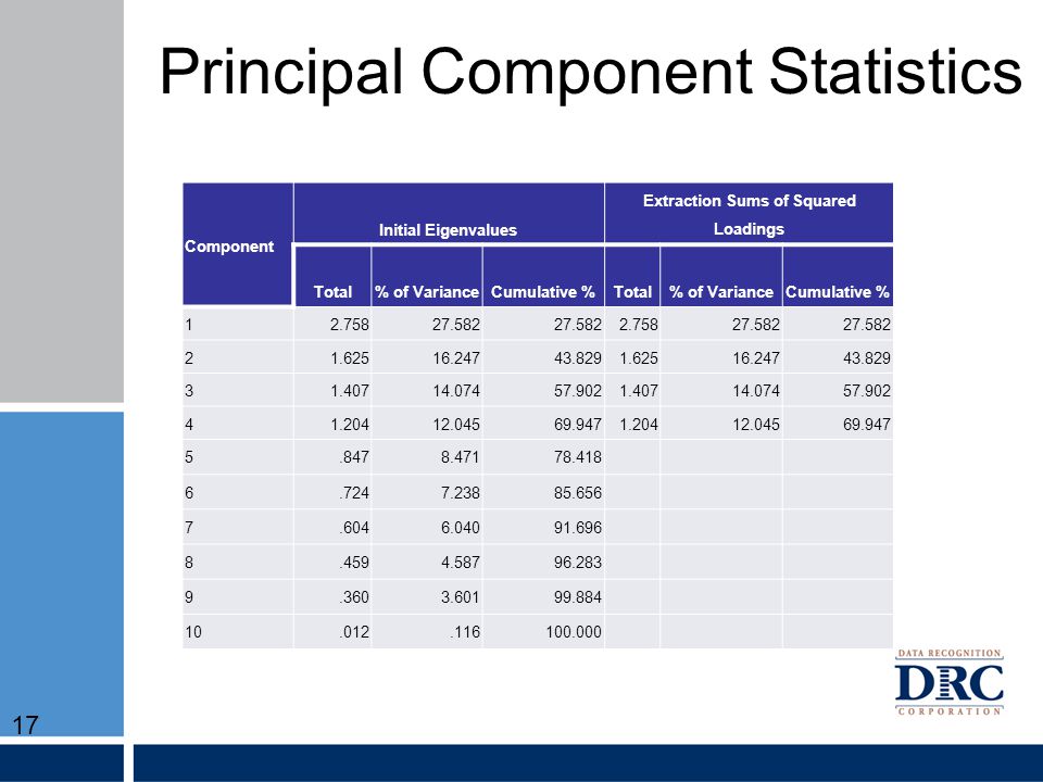 Principal Component Statistics Component Initial Eigenvalues Extraction Sums of Squared Loadings Total% of VarianceCumulative %Total% of VarianceCumulative %