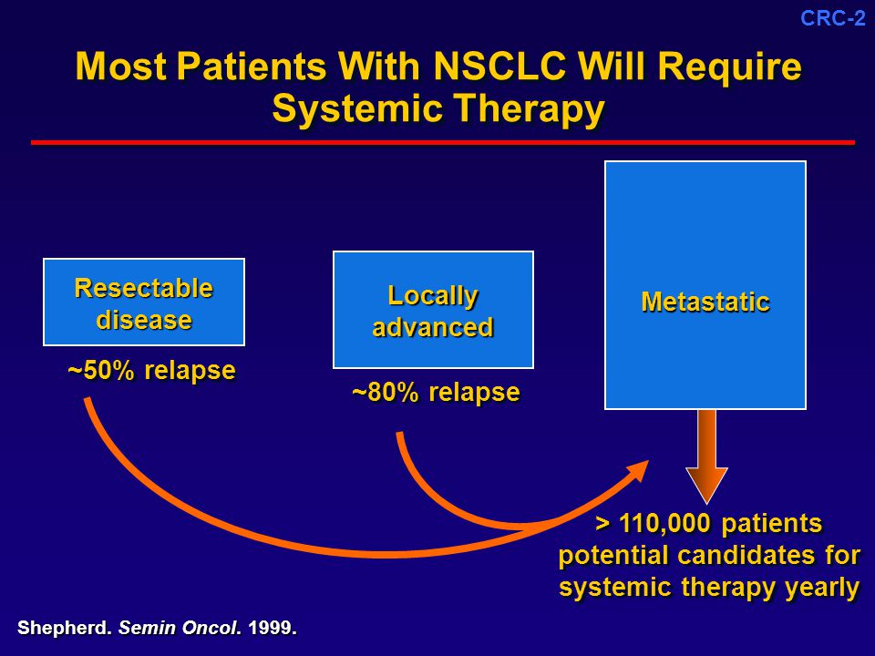 CRC-2 > 110,000 patients potential candidates for systemic therapy yearly Metastatic Resectabledisease Locally advanced Most Patients With NSCLC Will Require Systemic Therapy ~80% relapse Shepherd.