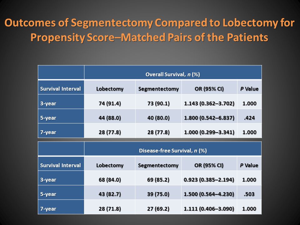 Outcomes of Segmentectomy Compared to Lobectomy for Propensity Score–Matched Pairs of the Patients Overall Survival, n (%) Survival Interval LobectomySegmentectomy OR (95% CI) P Value 3-year 74 (91.4) 73 (90.1) (0.362–3.702) year 44 (88.0) 40 (80.0) (0.542–6.837) year 28 (77.8) (0.299–3.341) Disease-free Survival, n (%) Survival Interval LobectomySegmentectomy OR (95% CI) P Value 3-year 68 (84.0) 69 (85.2) (0.385–2.194) year 43 (82.7) 39 (75.0) (0.564–4.230) year 28 (71.8) 27 (69.2) (0.406–3.090) 1.000