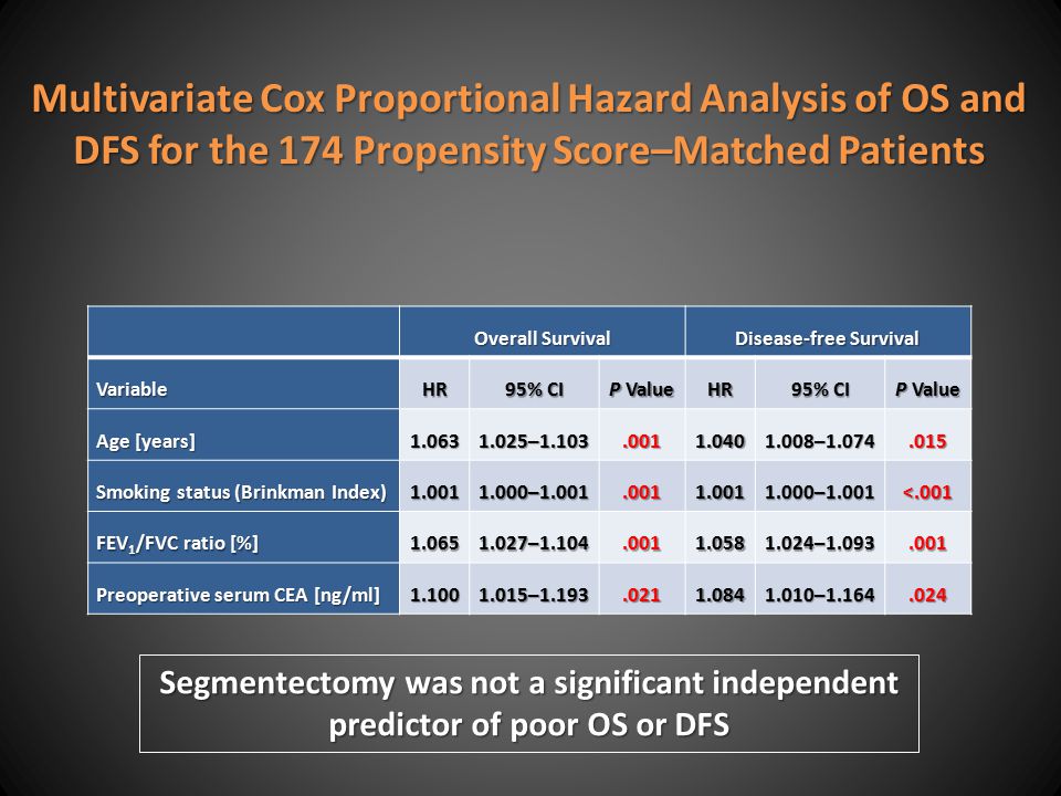 Multivariate Cox Proportional Hazard Analysis of OS and DFS for the 174 Propensity Score–Matched Patients Overall Survival Disease-free Survival VariableHR 95% CI P Value HR 95% CI P Value Age [years] – – Smoking status (Brinkman Index) – –1.001<.001 FEV 1 /FVC ratio [%] – – Preoperative serum CEA [ng/ml] – – Segmentectomy was not a significant independent predictor of poor OS or DFS