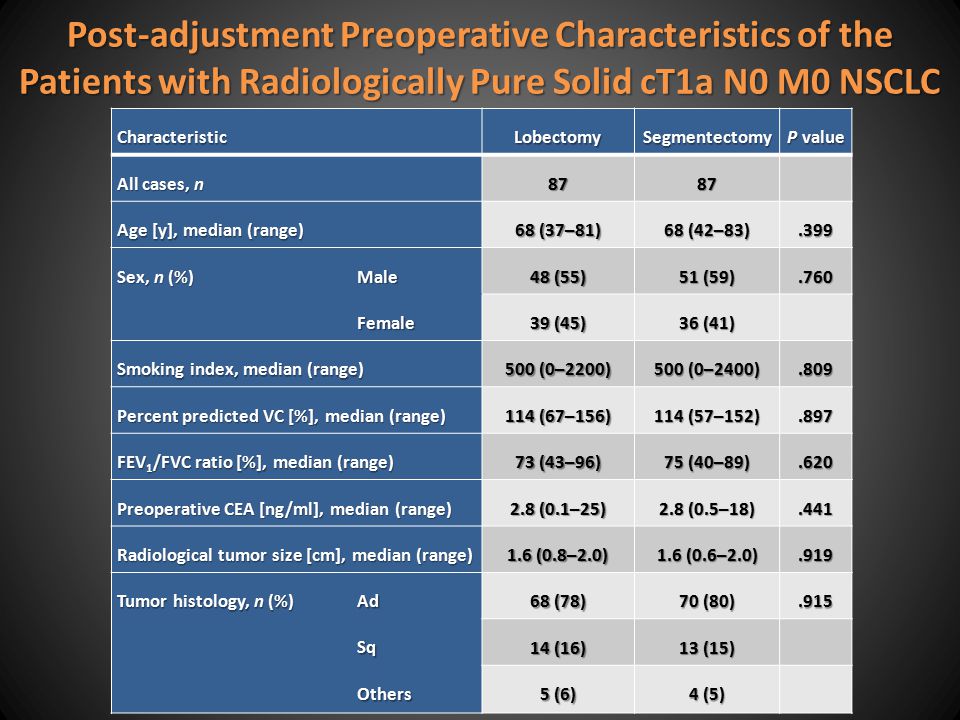 Post-adjustment Preoperative Characteristics of the Patients with Radiologically Pure Solid cT1a N0 M0 NSCLC CharacteristicLobectomySegmentectomy P value All cases, n 8787 Age [y], median (range) 68 (37–81) 68 (42–83).399 Sex, n (%) Male 48 (55) 51 (59).760 Female 39 (45) 36 (41) Smoking index, median (range) 500 (0–2200) 500 (0–2400).809 Percent predicted VC [%], median (range) 114 (67–156) 114 (57–152).897 FEV 1 /FVC ratio [%], median (range) 73 (43–96) 75 (40–89).620 Preoperative CEA [ng/ml], median (range) 2.8 (0.1–25) 2.8 (0.5–18).441 Radiological tumor size [cm], median (range) 1.6 (0.8–2.0) 1.6 (0.6–2.0).919 Tumor histology, n (%) AdSqOthers 68 (78) 70 (80) (16) 13 (15) 5 (6) 4 (5)