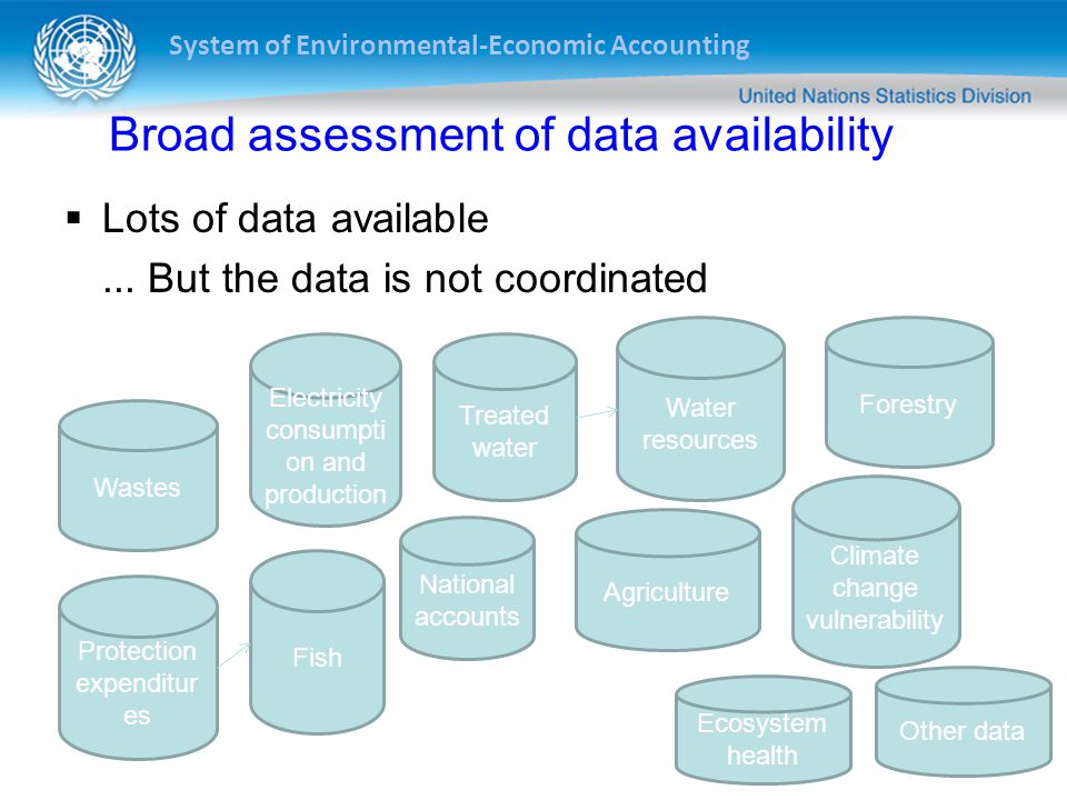 System of Environmental-Economic Accounting Broad assessment of data availability  Lots of data available...