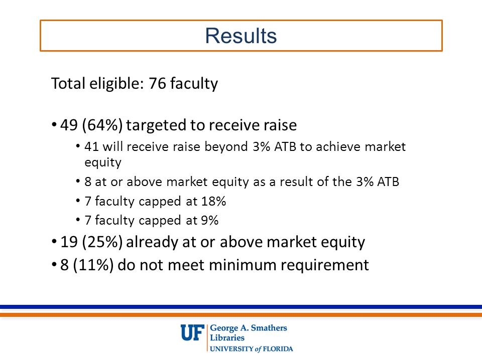 Total eligible: 76 faculty 49 (64%) targeted to receive raise 41 will receive raise beyond 3% ATB to achieve market equity 8 at or above market equity as a result of the 3% ATB 7 faculty capped at 18% 7 faculty capped at 9% 19 (25%) already at or above market equity 8 (11%) do not meet minimum requirement Results