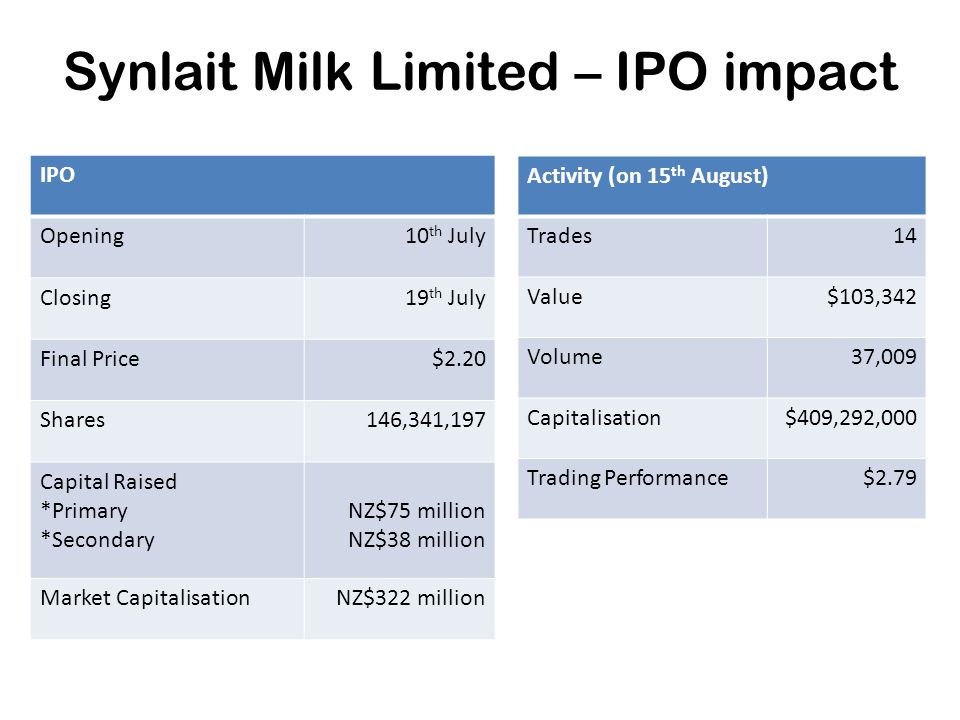 Synlait Milk Limited – IPO impact IPO Opening10 th July Closing19 th July Final Price$2.20 Shares146,341,197 Capital Raised *Primary *Secondary NZ$75 million NZ$38 million Market CapitalisationNZ$322 million Activity (on 15 th August) Trades14 Value$103,342 Volume37,009 Capitalisation$409,292,000 Trading Performance$2.79