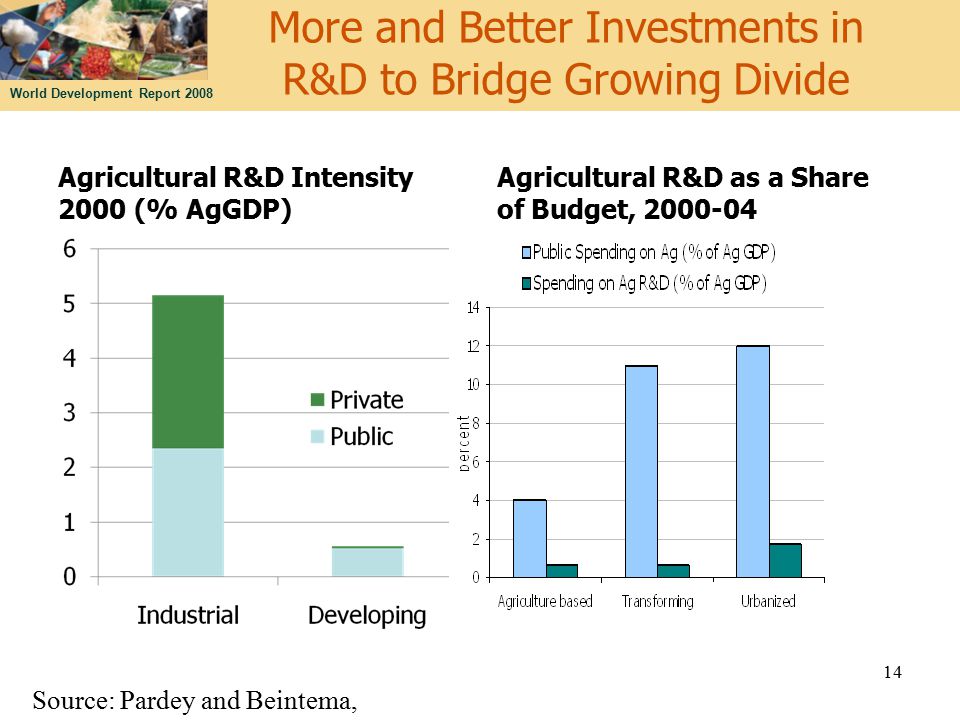 World Development Report 2008 Agricultural R&D Intensity 2000 (% AgGDP) Agricultural R&D as a Share of Budget, More and Better Investments in R&D to Bridge Growing Divide Source: Pardey and Beintema,