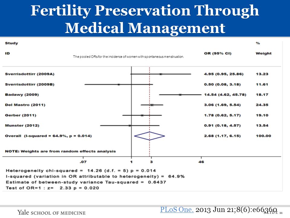 S L I D E 11 Fertility Preservation Through Medical Management PLoS One.PLoS One.
