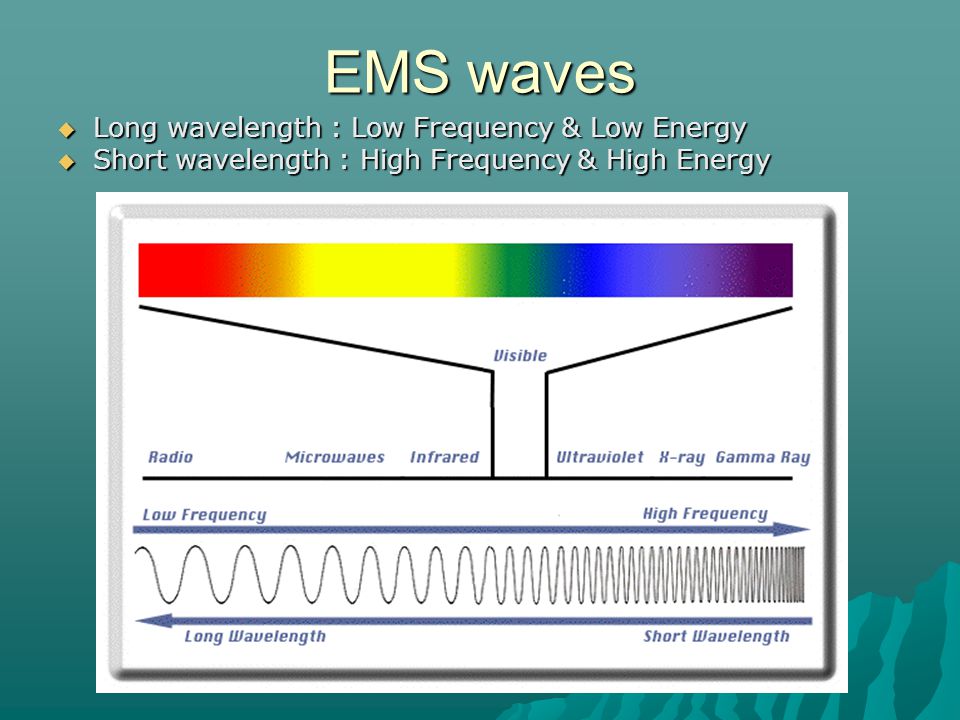 EMS waves  Long wavelength : Low Frequency & Low Energy  Short wavelength : High Frequency & High Energy