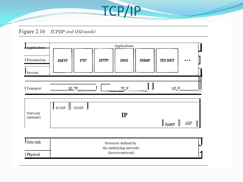 7 tcp ip. Уровни TCP IP. TCP IP кабель. TCP/IP разъем. Модель TCP IP.