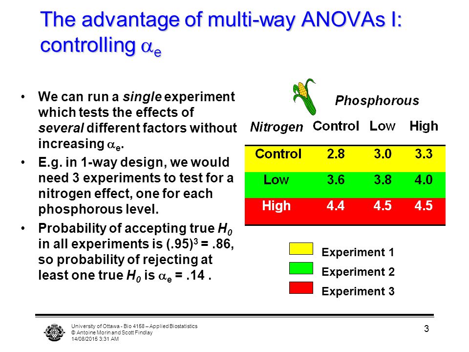 University of Ottawa - Bio 4158 – Applied Biostatistics © Antoine Morin and Scott Findlay 14/08/2015 3:33 AM 3 The advantage of multi-way ANOVAs I: controlling  e We can run a single experiment which tests the effects of several different factors without increasing  e.