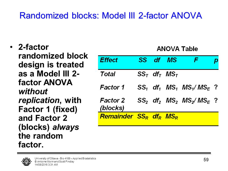 University of Ottawa - Bio 4158 – Applied Biostatistics © Antoine Morin and Scott Findlay 14/08/2015 3:33 AM 59 Randomized blocks: Model III 2-factor ANOVA 2-factor randomized block design is treated as a Model III 2- factor ANOVA without replication, with Factor 1 (fixed) and Factor 2 (blocks) always the random factor.