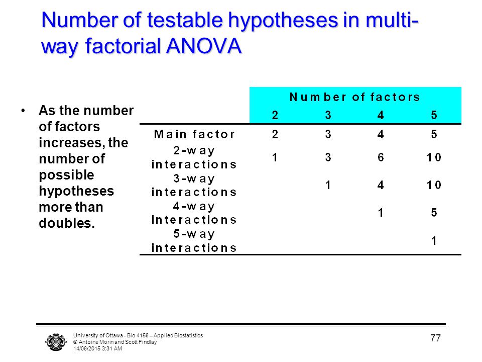 University of Ottawa - Bio 4158 – Applied Biostatistics © Antoine Morin and Scott Findlay 14/08/2015 3:33 AM 77 Number of testable hypotheses in multi- way factorial ANOVA As the number of factors increases, the number of possible hypotheses more than doubles.