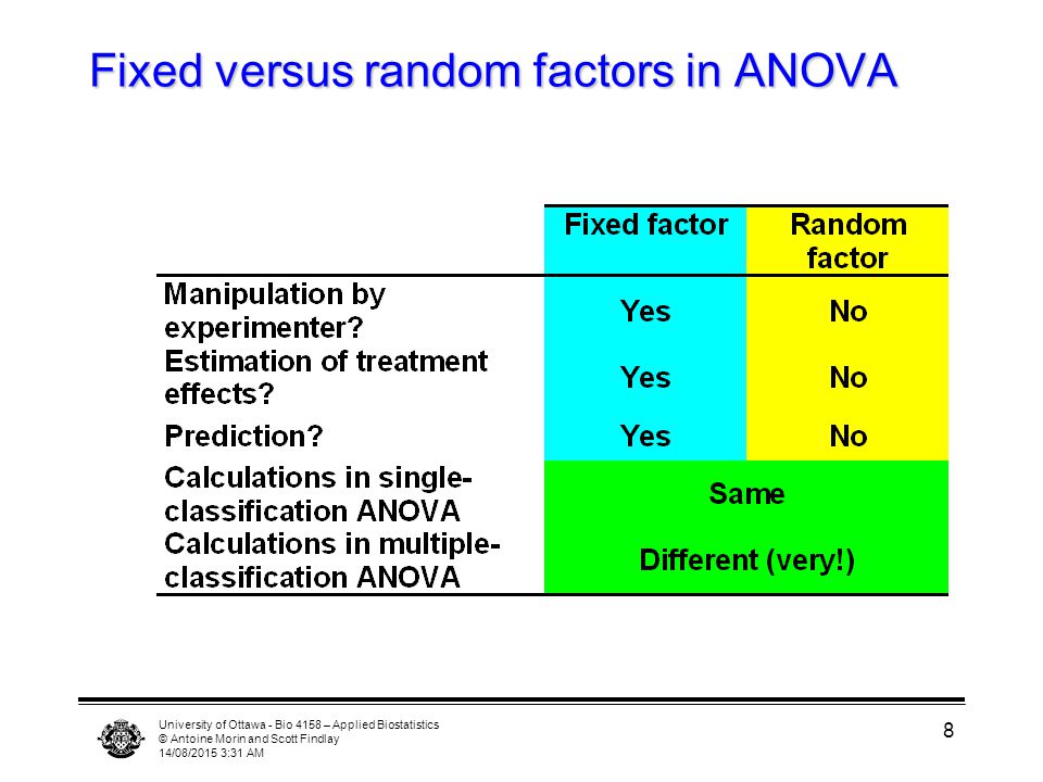 University of Ottawa - Bio 4158 – Applied Biostatistics © Antoine Morin and Scott Findlay 14/08/2015 3:33 AM 8 Fixed versus random factors in ANOVA