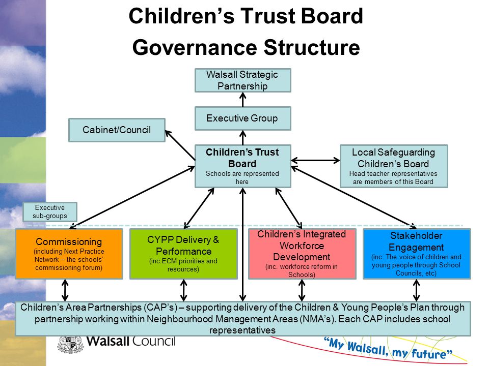 Children’s Trust Board Governance Structure Executive Group Children’s Trust Board Schools are represented here Stakeholder Engagement (inc.