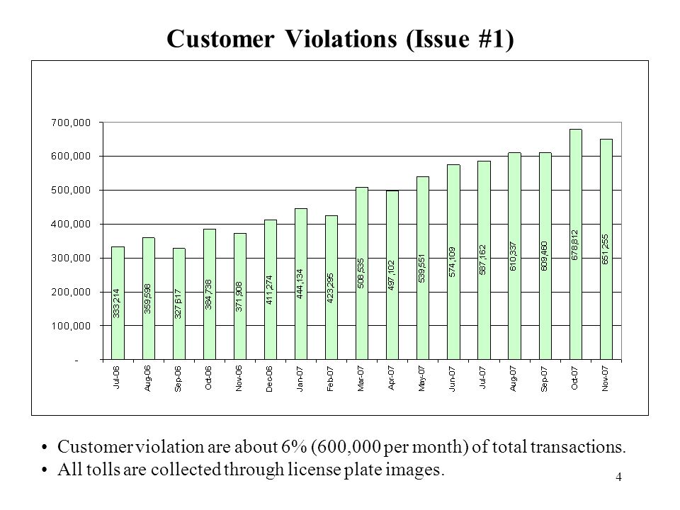 4 Customer Violations (Issue #1) Customer violation are about 6% (600,000 per month) of total transactions.