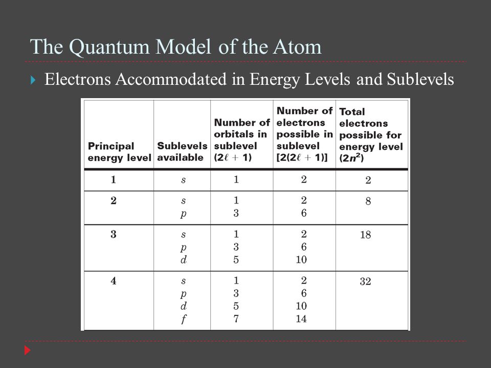 The Quantum Model of the Atom  Electrons Accommodated in Energy Levels and Sublevels