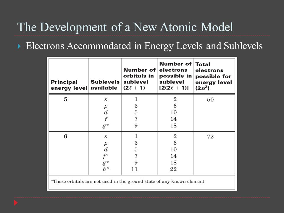 The Development of a New Atomic Model  Electrons Accommodated in Energy Levels and Sublevels