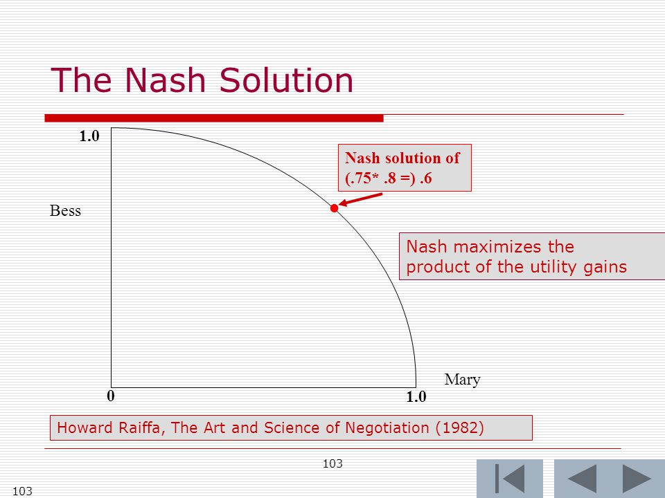Mary Bess Nash solution of (.75*.8 =).6 Howard Raiffa, The Art and Science of Negotiation (1982) Nash maximizes the product of the utility gains The Nash Solution