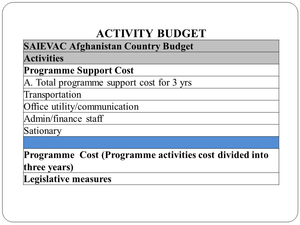ACTIVITY BUDGET SAIEVAC Afghanistan Country Budget Activities Programme Support Cost A.