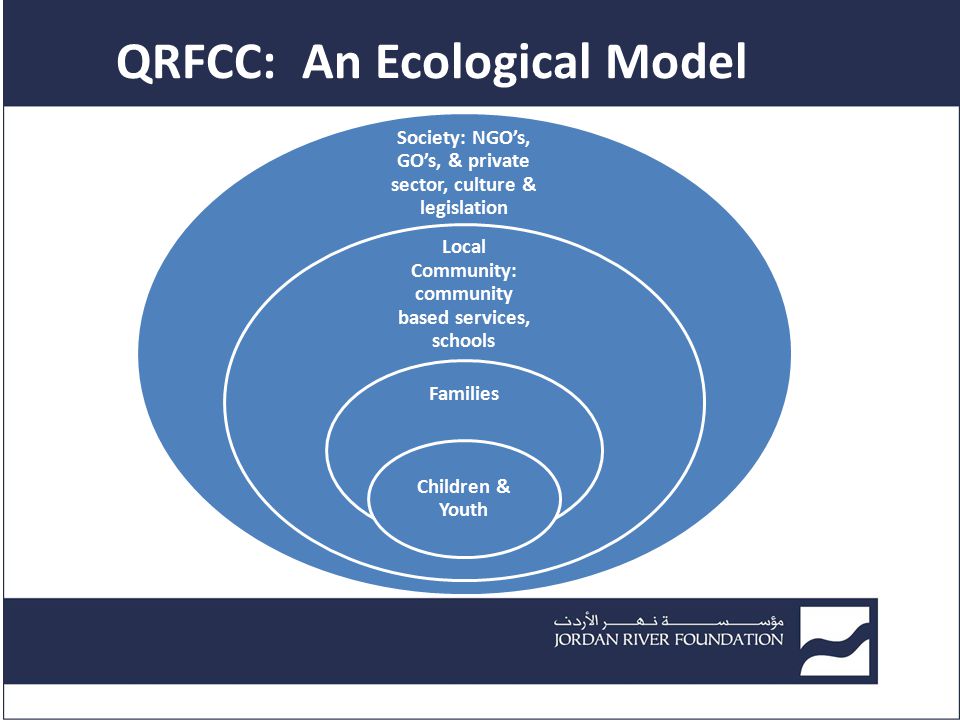 QRFCC: An Ecological Model Society: NGO’s, GO’s, & private sector, culture & legislation Local Community: community based services, schools Families Children & Youth