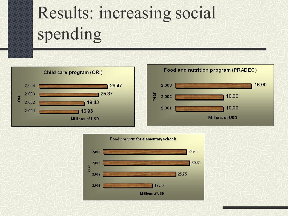 Results: increasing social spending