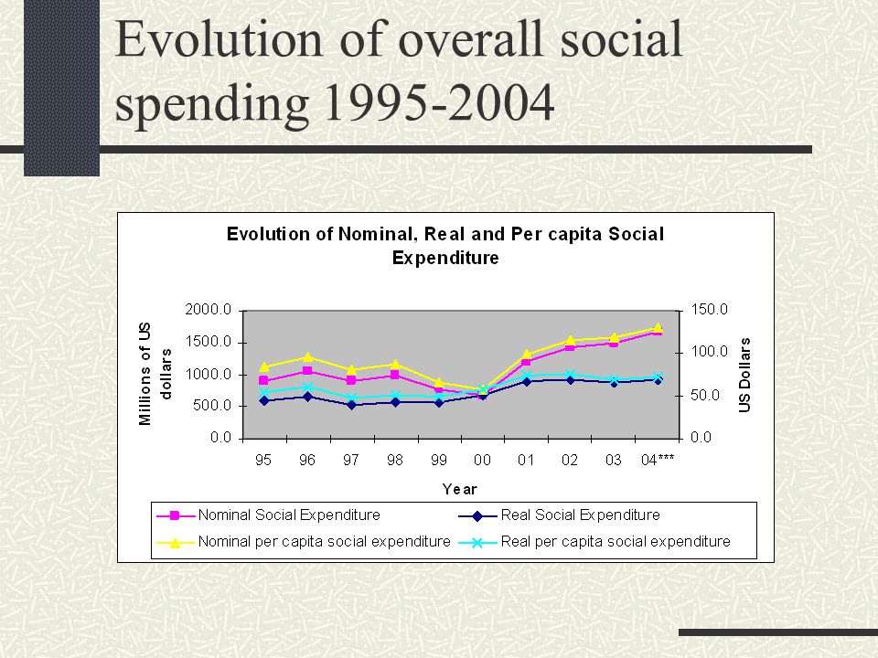 Evolution of overall social spending Downward trajectory of social expenditure between the 1980’s and the 1990’s.