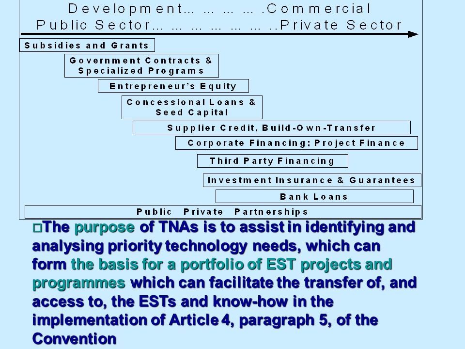 o The purpose of TNAs is to assist in identifying and analysing priority technology needs, which can form the basis for a portfolio of EST projects and programmes which can facilitate the transfer of, and access to, the ESTs and know-how in the implementation of Article 4, paragraph 5, of the Convention