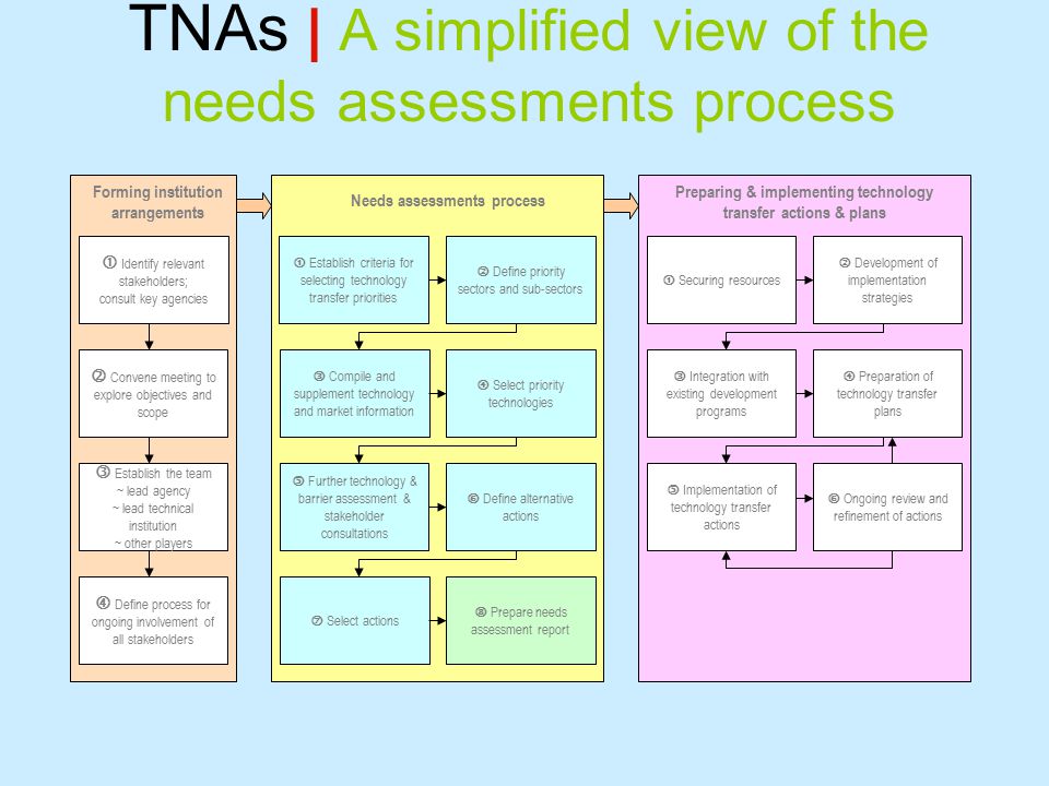TNAs | A simplified view of the needs assessments process  Convene meeting to explore objectives and scope  Define process for ongoing involvement of all stakeholders  Identify relevant stakeholders; consult key agencies  Establish the team ~ lead agency ~ lead technical institution ~ other players  Define priority sectors and sub-sectors  Establish criteria for selecting technology transfer priorities  Further technology & barrier assessment & stakeholder consultations  Define alternative actions  Select priority technologies  Compile and supplement technology and market information  Select actions  Prepare needs assessment report  Securing resources  Development of implementation strategies  Integration with existing development programs  Preparation of technology transfer plans  Implementation of technology transfer actions  Ongoing review and refinement of actions Forming institution arrangements Preparing & implementing technology transfer actions & plans Needs assessments process