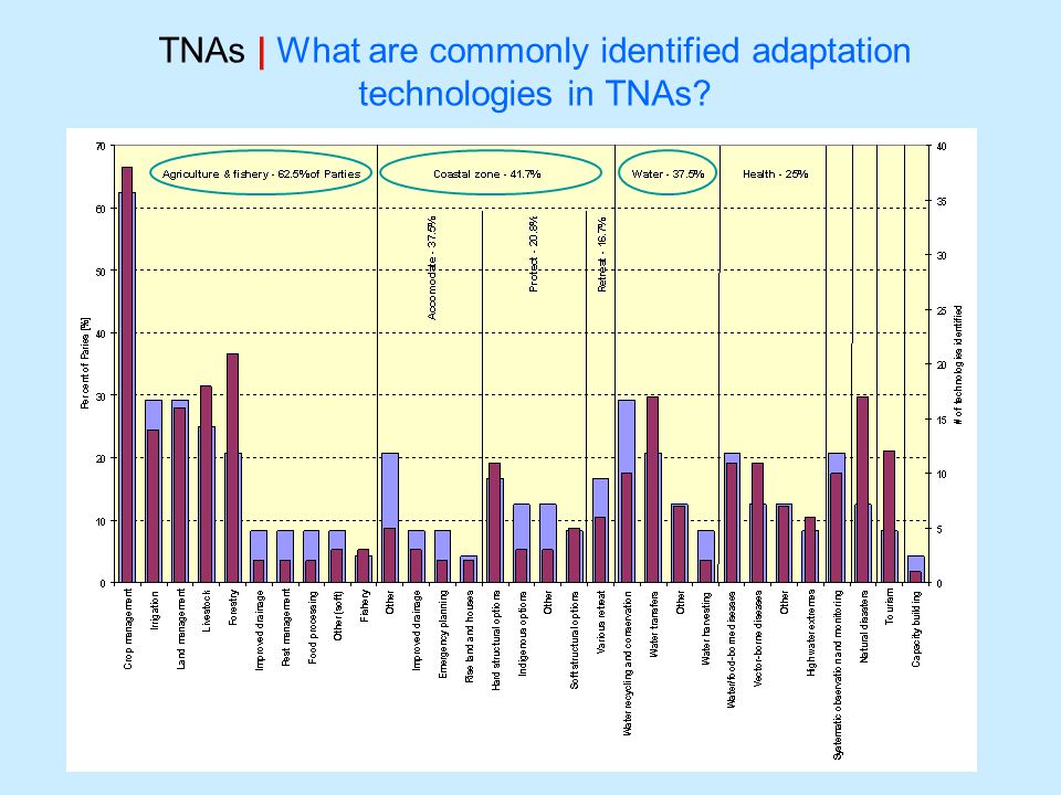 TNAs | What are commonly identified adaptation technologies in TNAs