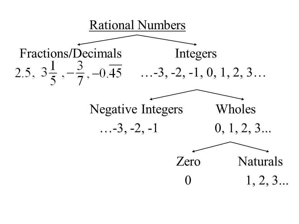 Rational Numbers Fractions/DecimalsIntegers …-3, -2, -1, 0, 1, 2, 3… Negative Integers …-3, -2, -1 Wholes 0, 1, 2, 3...