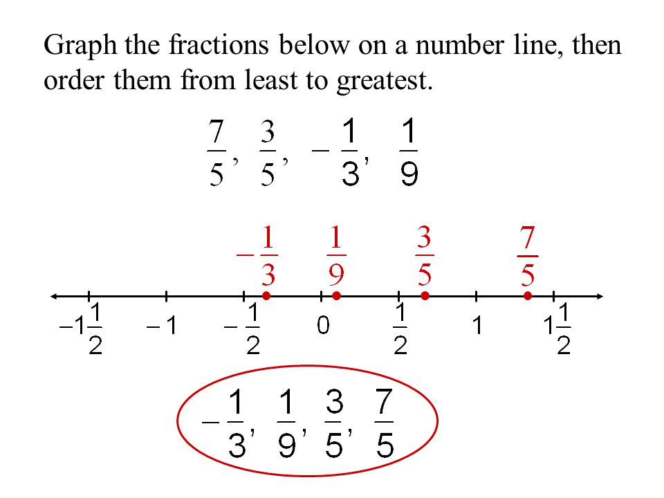 Graph the fractions below on a number line, then order them from least to greatest.