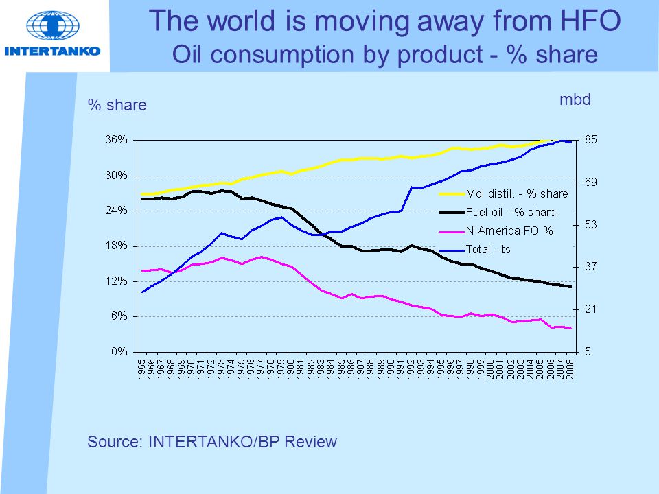 The world is moving away from HFO Oil consumption by product - % share Source: INTERTANKO/BP Review % share mbd