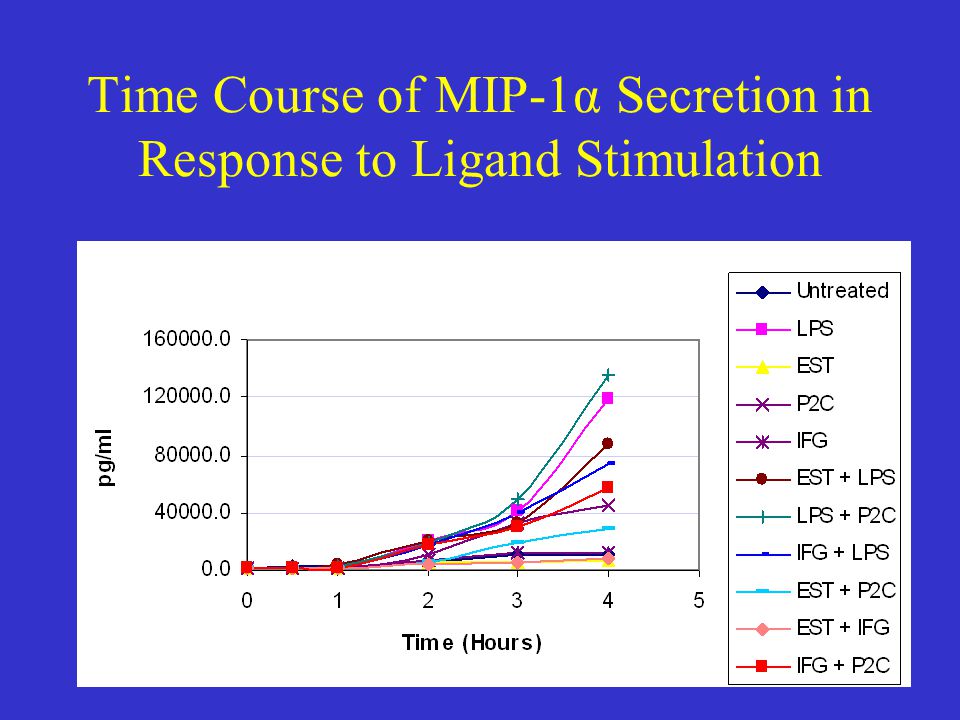 Time Course of MIP-1α Secretion in Response to Ligand Stimulation