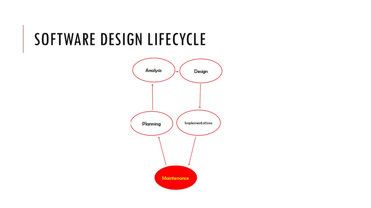 SOFTWARE DESIGN LIFECYCLE