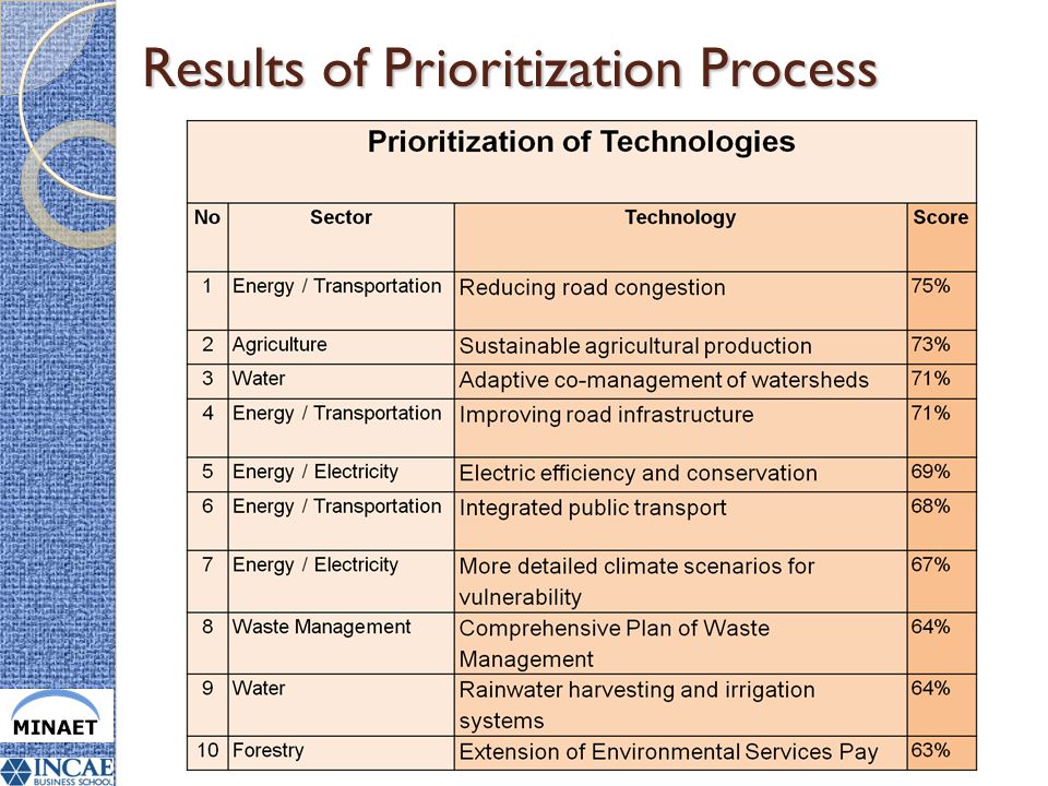 Results of Prioritization Process