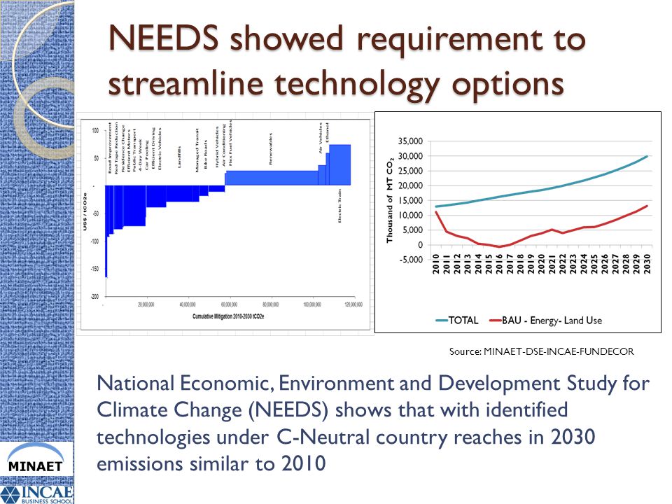 NEEDS showed requirement to streamline technology options National Economic, Environment and Development Study for Climate Change (NEEDS) shows that with identified technologies under C-Neutral country reaches in 2030 emissions similar to 2010 Source: MINAET-DSE-INCAE-FUNDECOR