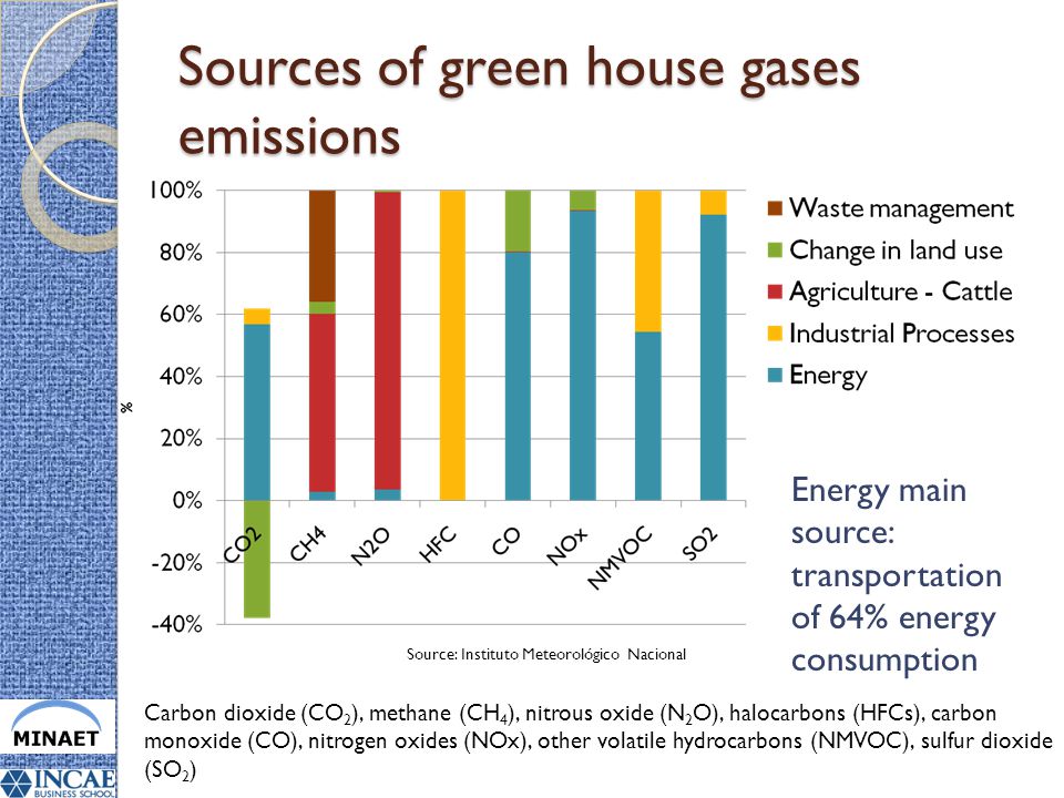 Sources of green house gases emissions Energy main source: transportation of 64% energy consumption Carbon dioxide (CO 2 ), methane (CH 4 ), nitrous oxide (N 2 O), halocarbons (HFCs), carbon monoxide (CO), nitrogen oxides (NOx), other volatile hydrocarbons (NMVOC), sulfur dioxide (SO 2 ) Source: Instituto Meteorológico Nacional