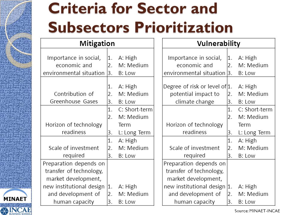 Criteria for Sector and Subsectors Prioritization Source: MINAET-INCAE MitigationVulnerability Importance in social, economic and environmental situation 1.A: High 2.M: Medium 3.B: Low Importance in social, economic and environmental situation 1.A: High 2.M: Medium 3.B: Low Contribution of Greenhouse Gases 1.A: High 2.M: Medium 3.B: Low Degree of risk or level of potential impact to climate change 1.A: High 2.M: Medium 3.B: Low Horizon of technology readiness 1.C: Short-term 2.M: Medium Term 3.L: Long Term Horizon of technology readiness 1.C: Short-term 2.M: Medium Term 3.L: Long Term Scale of investment required 1.A: High 2.M: Medium 3.B: Low Scale of investment required 1.A: High 2.M: Medium 3.B: Low Preparation depends on transfer of technology, market development, new institutional design and development of human capacity 1.A: High 2.M: Medium 3.B: Low Preparation depends on transfer of technology, market development, new institutional design and development of human capacity 1.A: High 2.M: Medium 3.B: Low