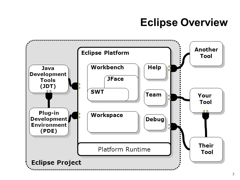 eclipse development environment (ide)