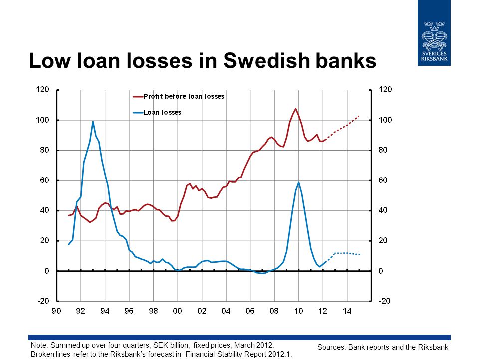 Low loan losses in Swedish banks Note.