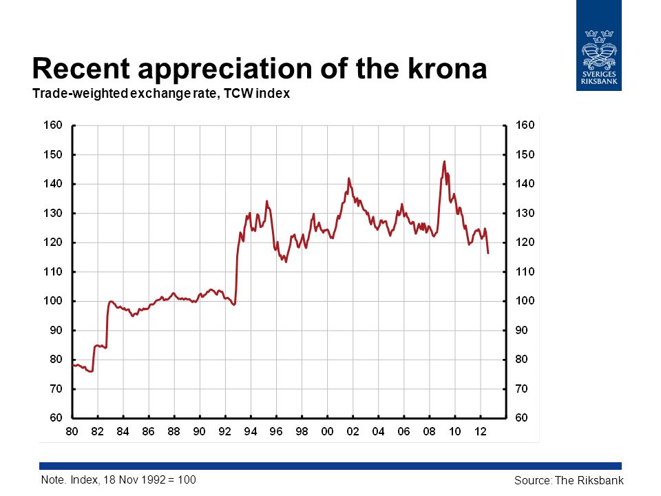 Recent appreciation of the krona Trade-weighted exchange rate, TCW index Note.