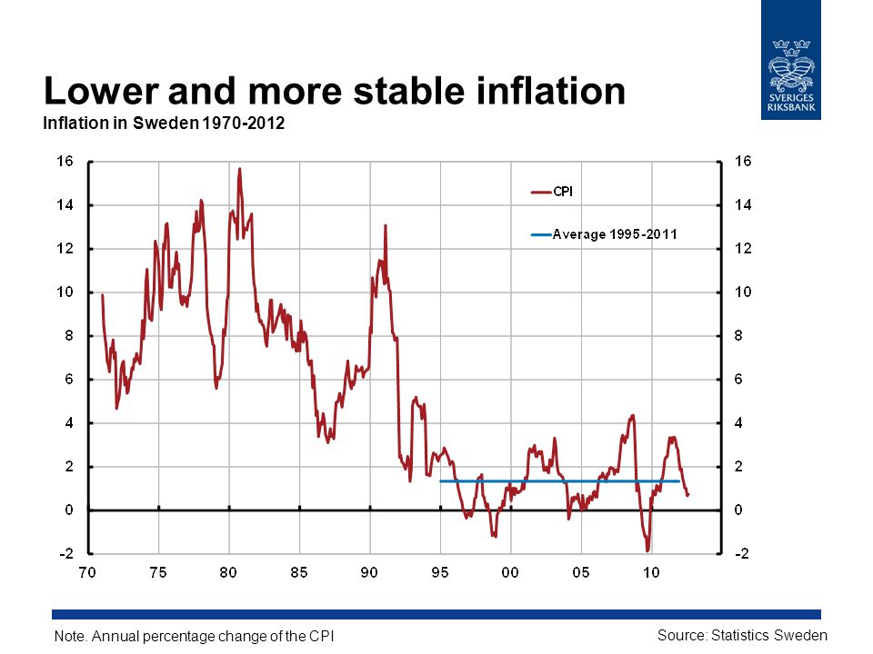 Lower and more stable inflation Inflation in Sweden Note.