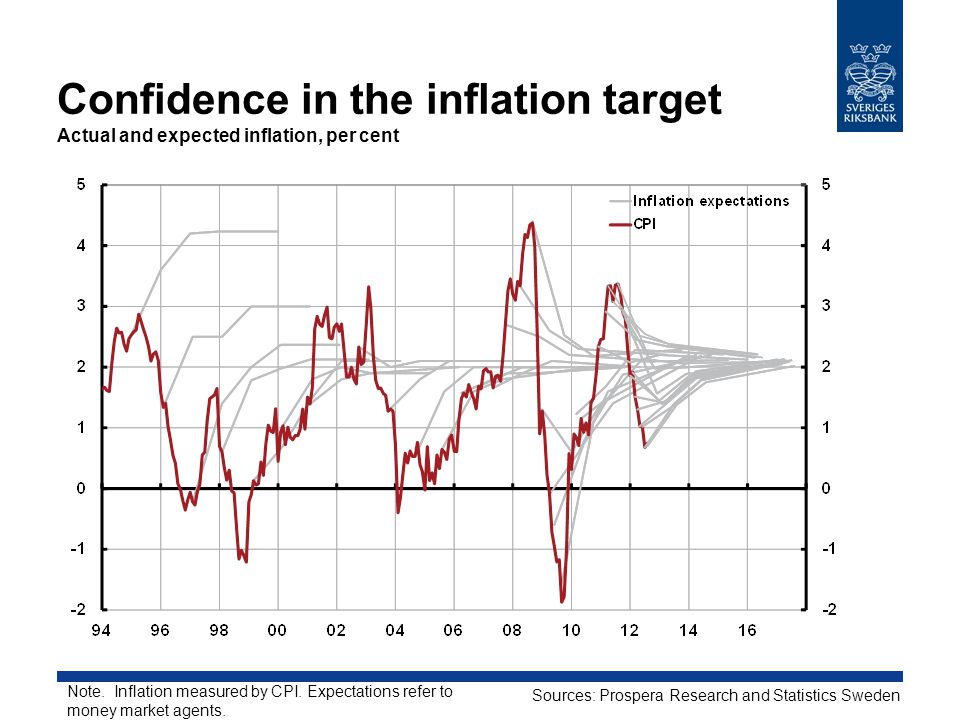 Confidence in the inflation target Actual and expected inflation, per cent Sources: Prospera Research and Statistics Sweden Note.
