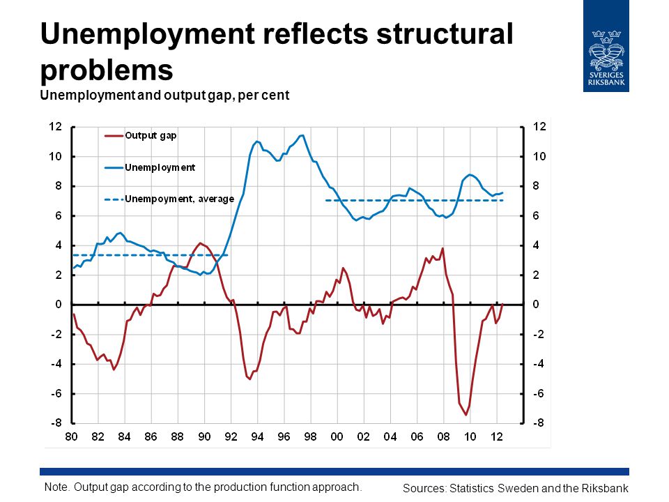 Unemployment reflects structural problems Unemployment and output gap, per cent Note.