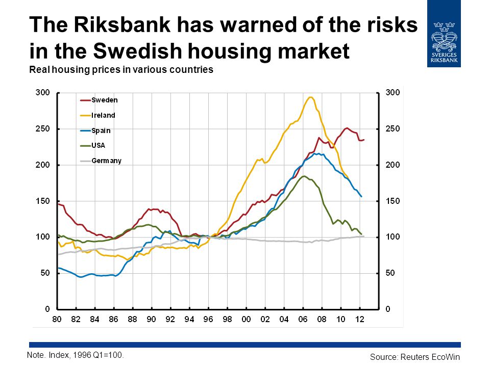 The Riksbank has warned of the risks in the Swedish housing market Real housing prices in various countries Note.