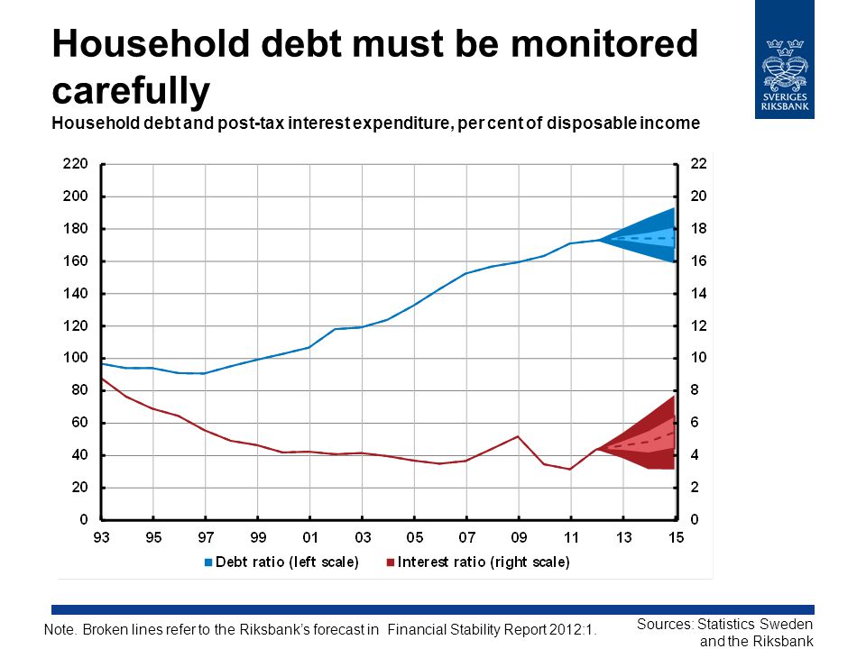 Household debt must be monitored carefully Household debt and post-tax interest expenditure, per cent of disposable income Note.