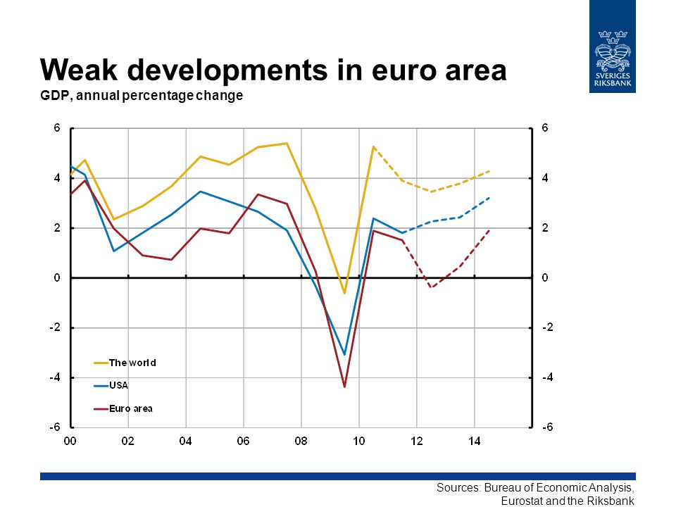 Weak developments in euro area GDP, annual percentage change Sources: Bureau of Economic Analysis, Eurostat and the Riksbank